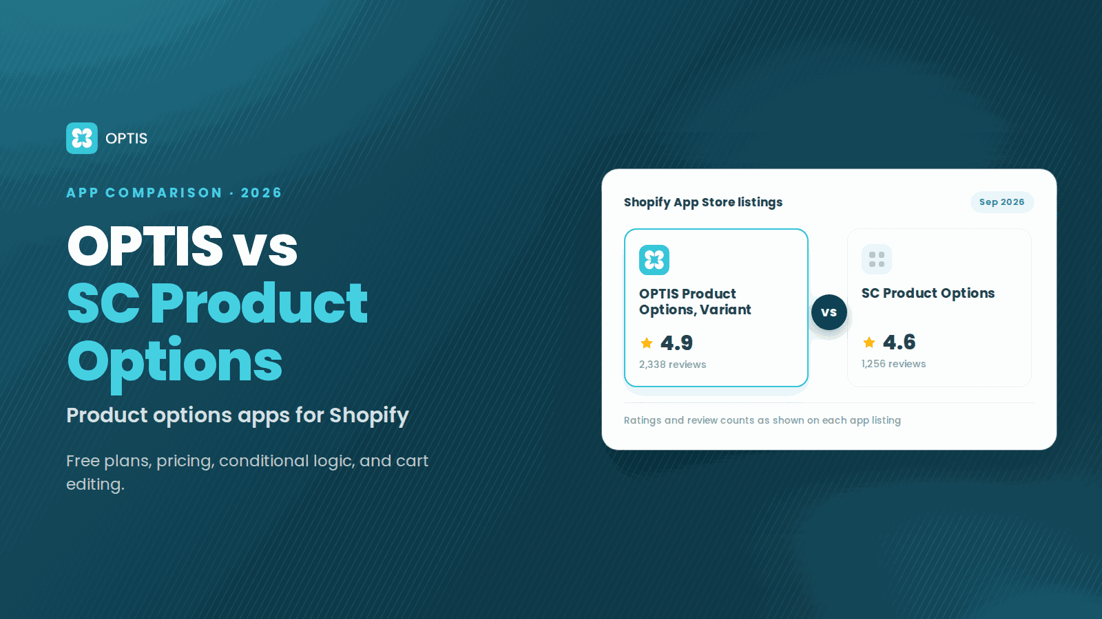 Dark teal OPTIS blog cover comparing two Shopify App Store listings side by side: OPTIS Product Options, Variant rated 4.9 from 2,338 reviews and SC Product Options rated 4.6 from 1,256 reviews, as listed in September 2026