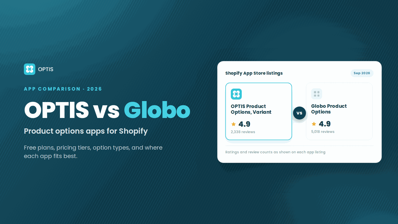 Dark teal OPTIS blog cover comparing two Shopify App Store listings side by side: OPTIS Product Options, Variant rated 4.9 from 2,338 reviews and Globo Product Options rated 4.9 from 5,018 reviews, as listed in September 2026